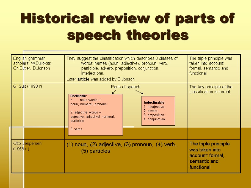 Historical review of parts of speech theories Declinable: noun words – noun, numeral, pronoun
